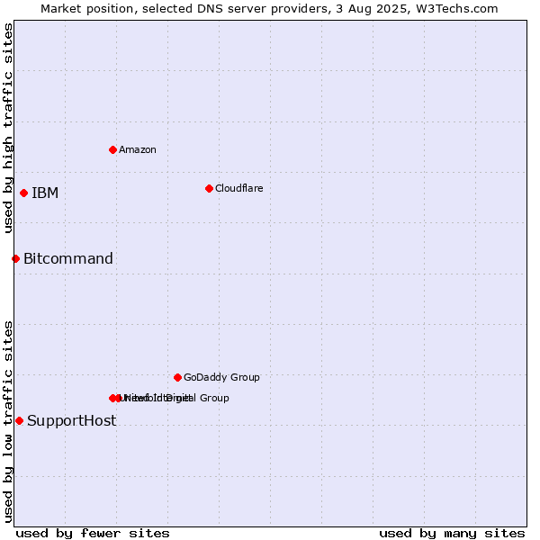 Market position of IBM vs. SupportHost vs. Bitcommand
