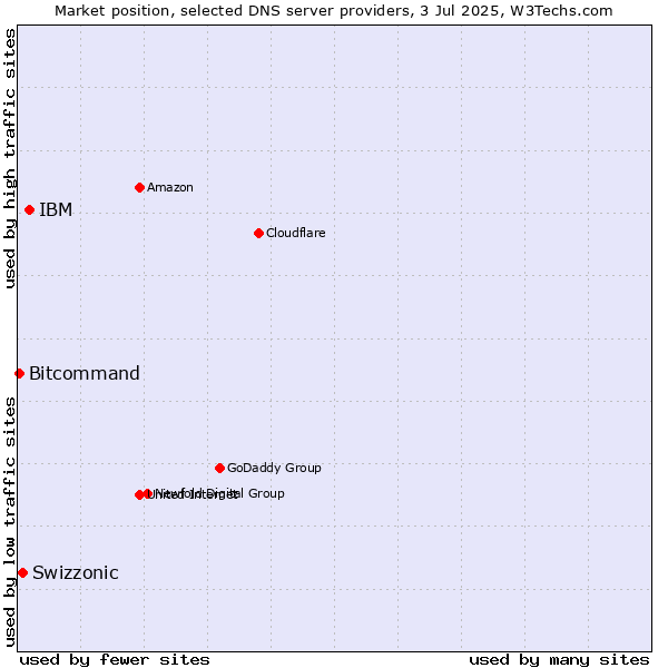 Market position of IBM vs. Swizzonic vs. Bitcommand