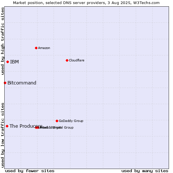 Market position of IBM vs. The Producers vs. Bitcommand