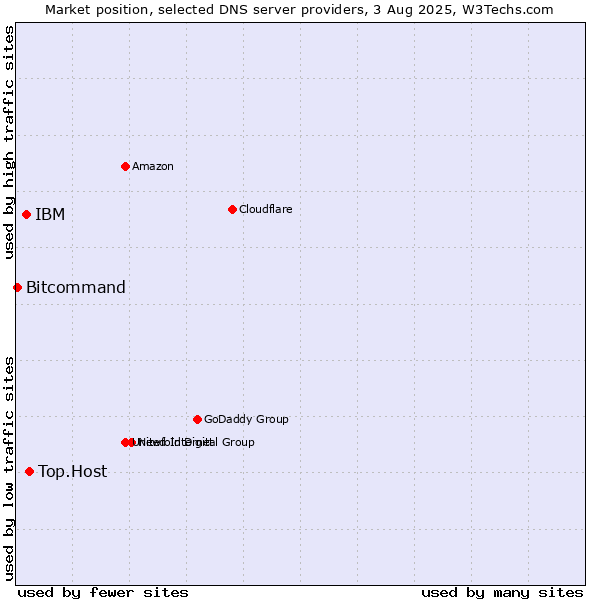 Market position of Top.Host vs. IBM vs. Bitcommand