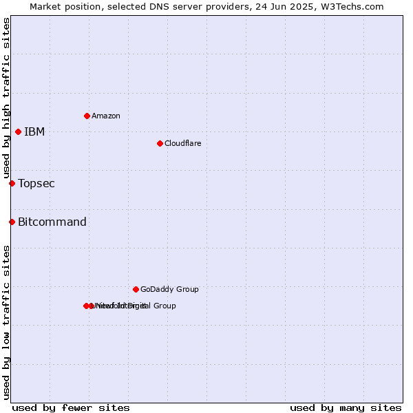 Market position of IBM vs. Topsec vs. Bitcommand