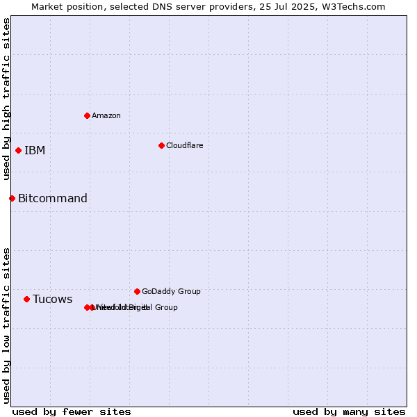 Market position of Tucows vs. IBM vs. Bitcommand