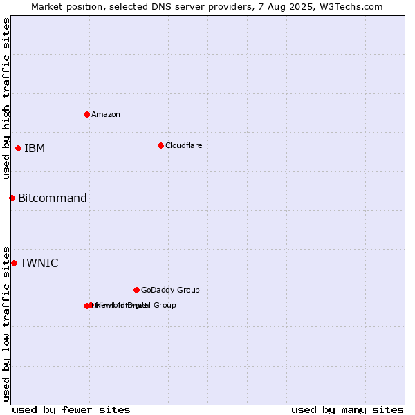 Market position of IBM vs. TWNIC vs. Bitcommand