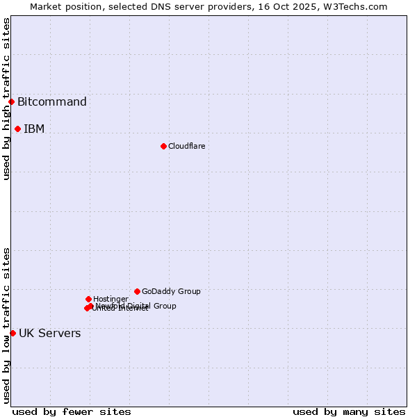 Market position of IBM vs. UK Servers vs. Bitcommand