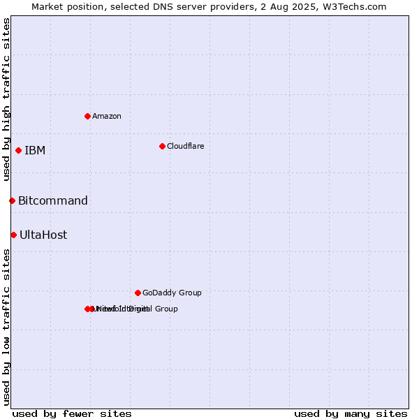 Market position of IBM vs. UltaHost vs. Bitcommand