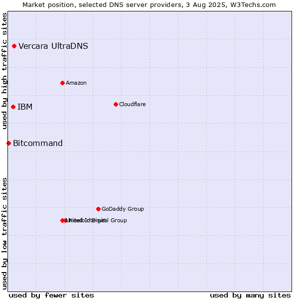 Market position of Vercara UltraDNS vs. IBM vs. Bitcommand