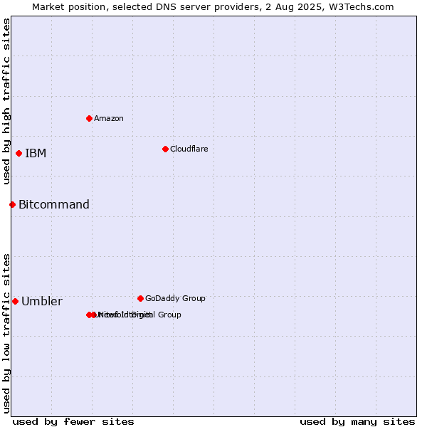 Market position of IBM vs. Umbler vs. Bitcommand