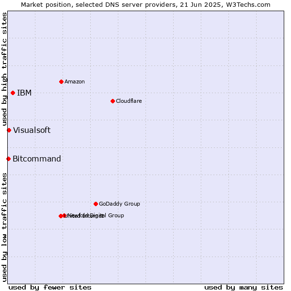 Market position of IBM vs. Visualsoft vs. Bitcommand