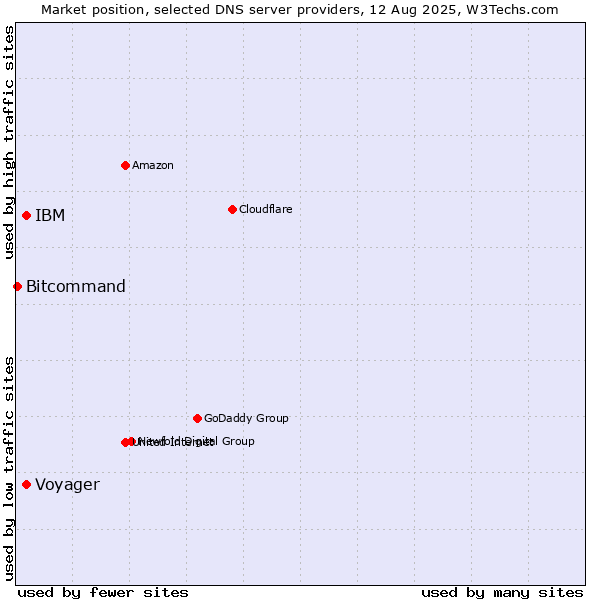 Market position of Voyager vs. IBM vs. Bitcommand