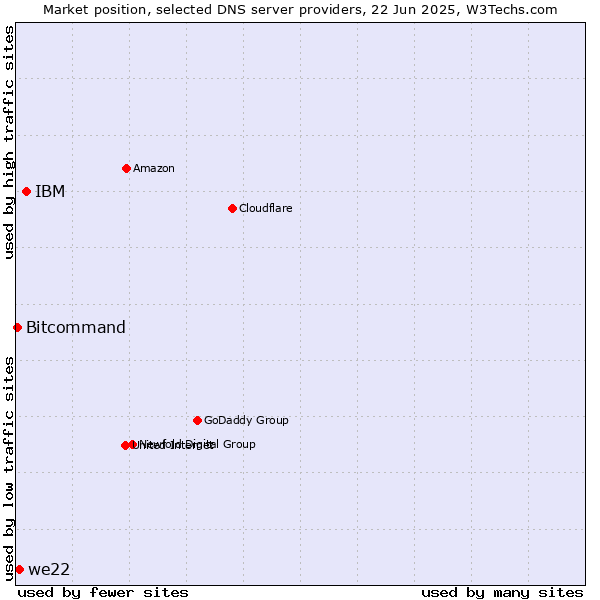 Market position of IBM vs. we22 vs. Bitcommand