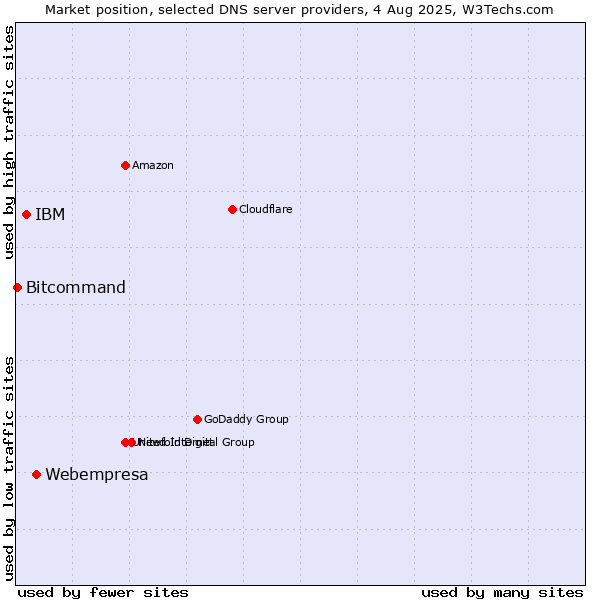 Market position of Webempresa vs. IBM vs. Bitcommand