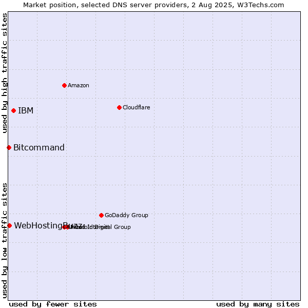 Market position of IBM vs. WebHostingBuzz vs. Bitcommand
