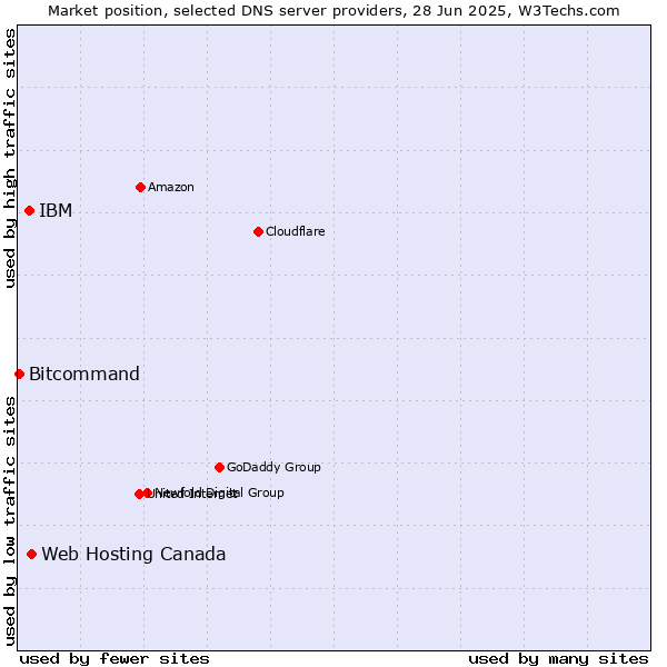 Market position of Web Hosting Canada vs. IBM vs. Bitcommand