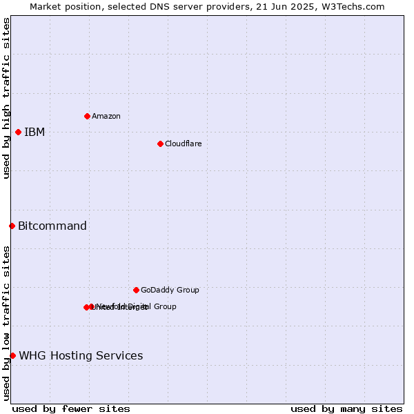 Market position of IBM vs. WHG Hosting Services vs. Bitcommand