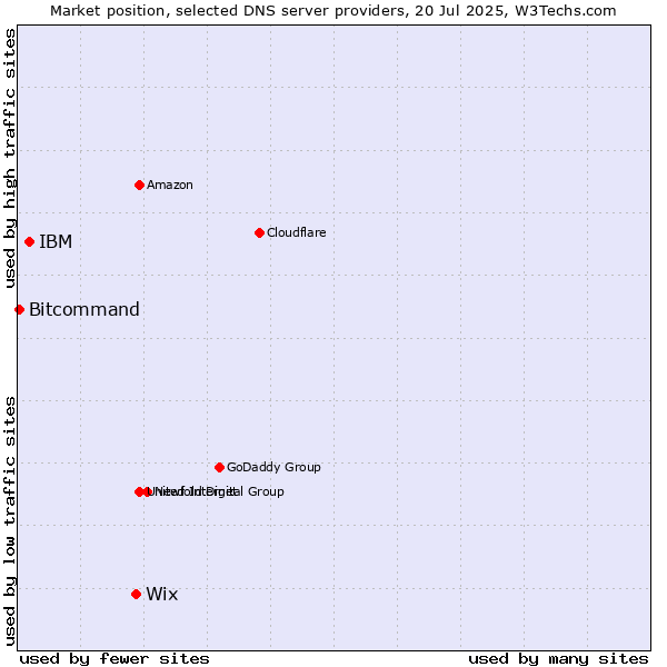 Market position of Wix vs. IBM vs. Bitcommand