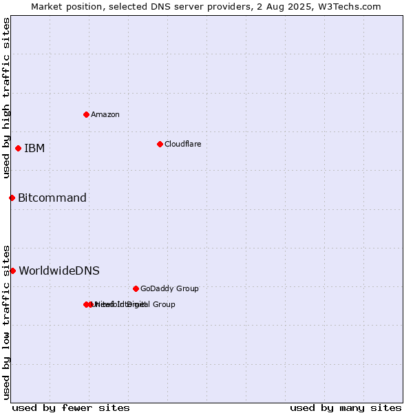 Market position of IBM vs. WorldwideDNS vs. Bitcommand