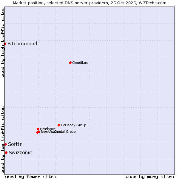 Market position of Swizzonic vs. Softtr vs. Bitcommand