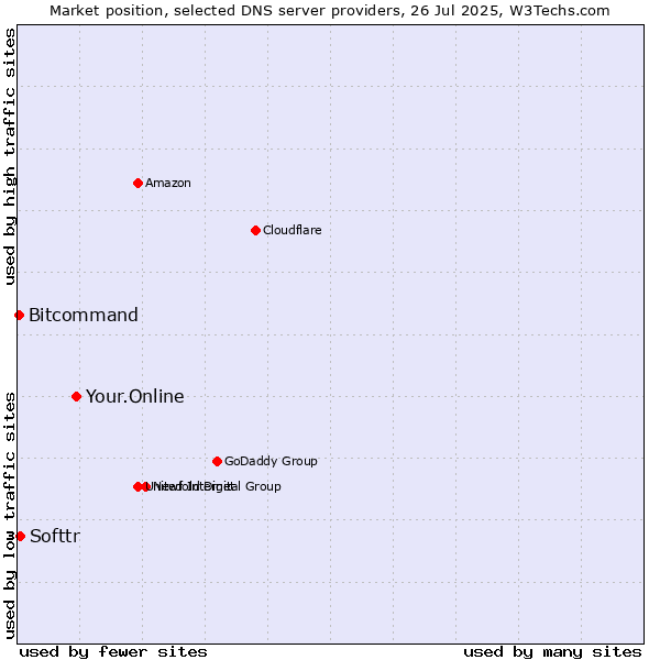 Market position of Your.Online vs. Softtr vs. Bitcommand