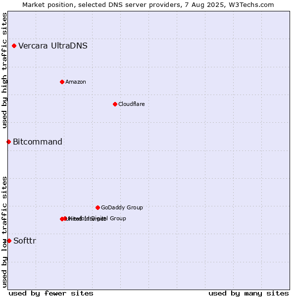Market position of Vercara UltraDNS vs. Softtr vs. Bitcommand