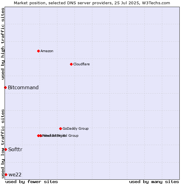 Market position of we22 vs. Softtr vs. Bitcommand
