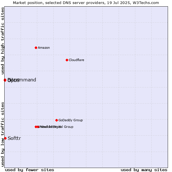 Market position of Softtr vs. Opti9 vs. Bitcommand