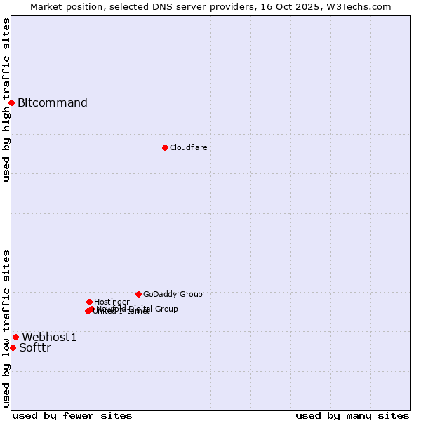 Market position of Webhost1 vs. Softtr vs. Bitcommand