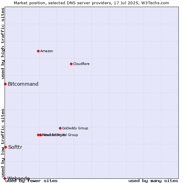 Market position of Softtr vs. Bitcommand vs. Webnode