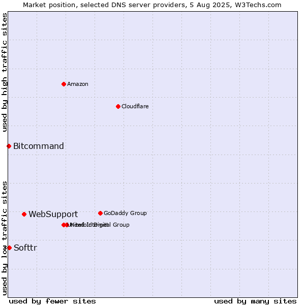 Market position of WebSupport vs. Softtr vs. Bitcommand