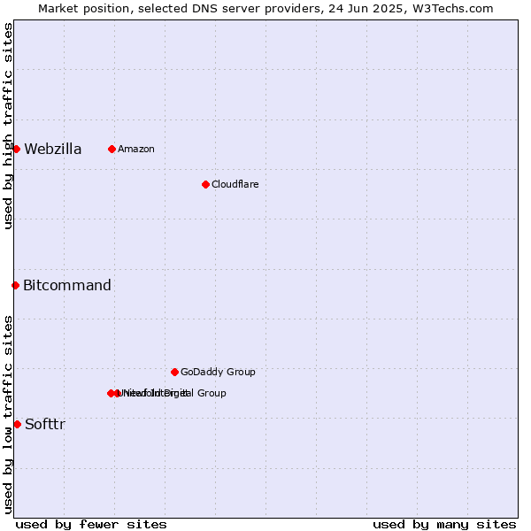 Market position of Softtr vs. Webzilla vs. Bitcommand