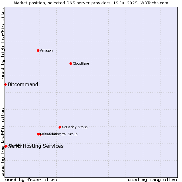Market position of Softtr vs. WHG Hosting Services vs. Bitcommand