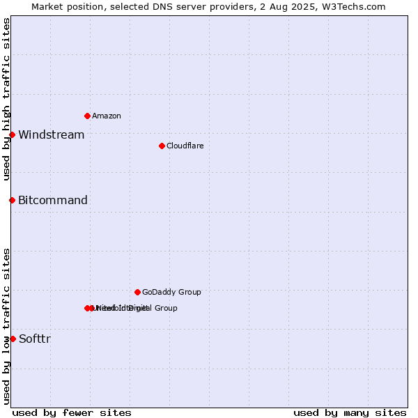 Market position of Softtr vs. Windstream vs. Bitcommand