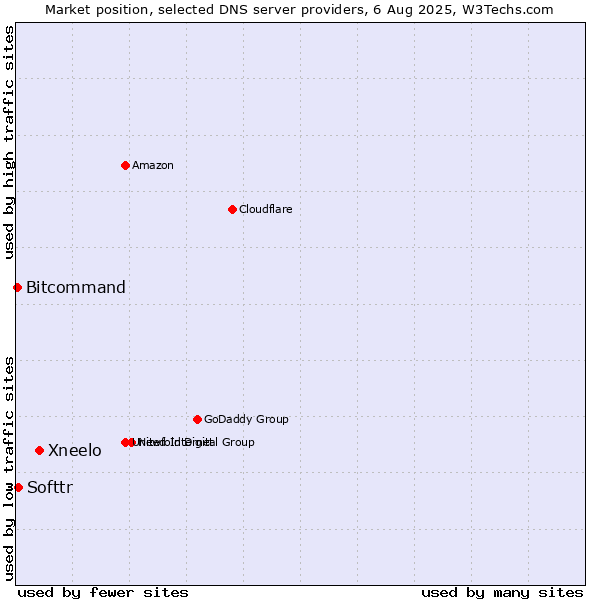 Market position of Xneelo vs. Softtr vs. Bitcommand