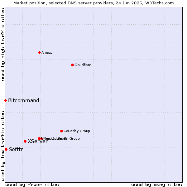 Market position of XServer vs. Softtr vs. Bitcommand