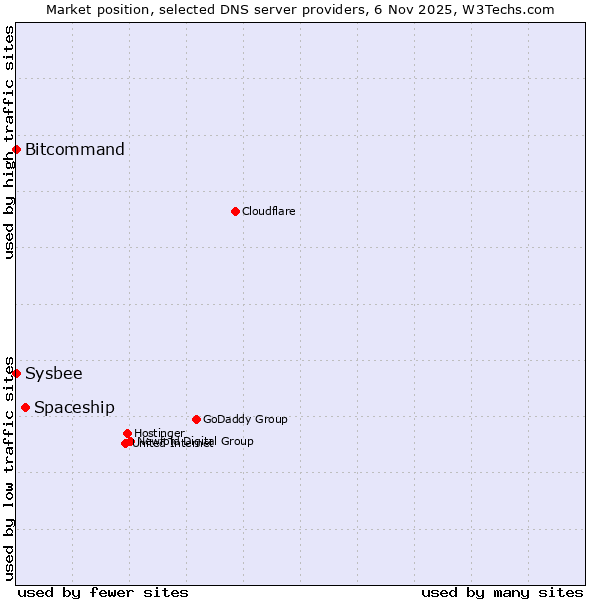 Market position of Spaceship vs. Bitcommand vs. Sysbee