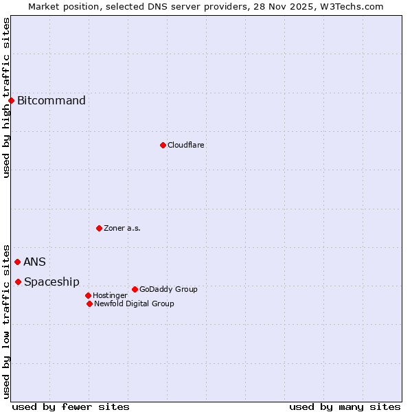 Market position of Spaceship vs. ANS vs. Bitcommand
