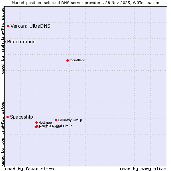 Market position of Vercara UltraDNS vs. Spaceship vs. Bitcommand