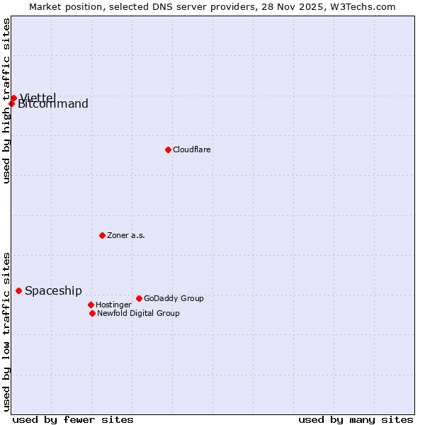 Market position of Spaceship vs. Viettel vs. Bitcommand