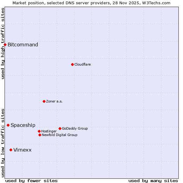 Market position of Vimexx vs. Spaceship vs. Bitcommand