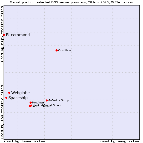 Market position of Webglobe vs. Spaceship vs. Bitcommand