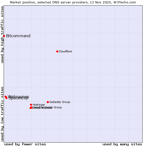Market position of Spaceship vs. Webnames vs. Bitcommand