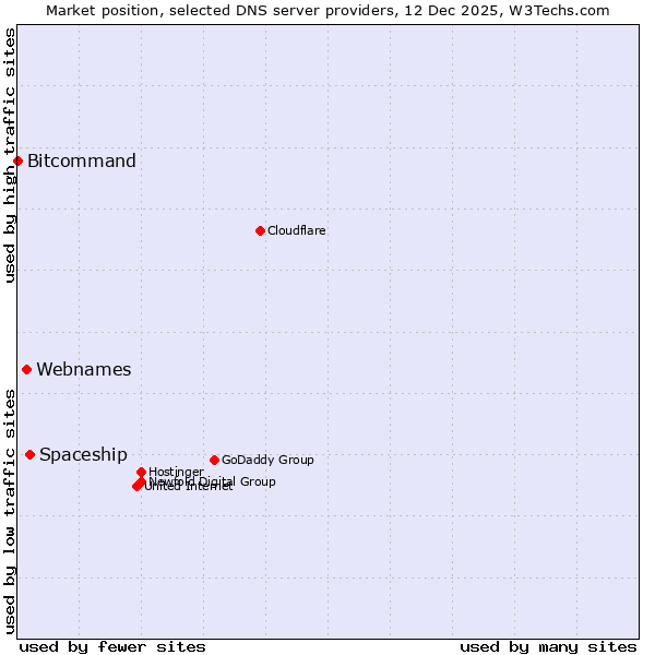 Market position of Spaceship vs. Webnames vs. Bitcommand