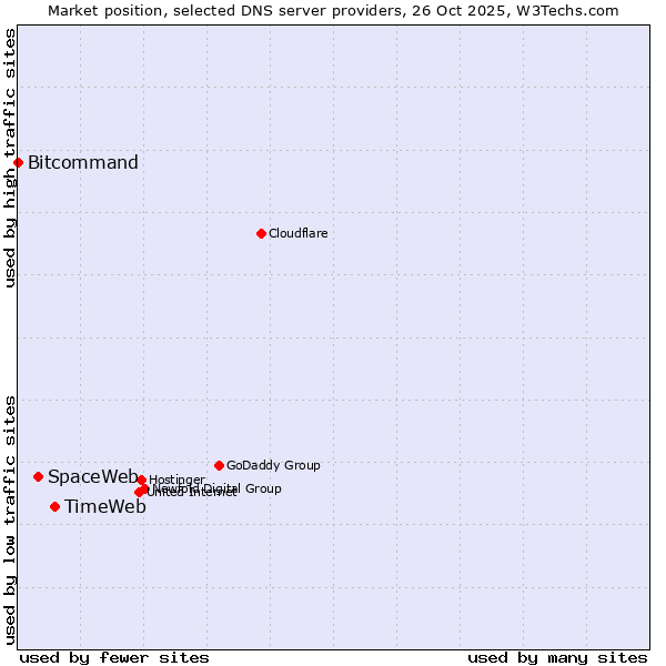 Market position of TimeWeb vs. SpaceWeb vs. Bitcommand