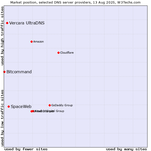 Market position of SpaceWeb vs. Vercara UltraDNS vs. Bitcommand