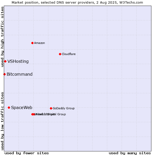 Market position of SpaceWeb vs. VSHosting vs. Bitcommand