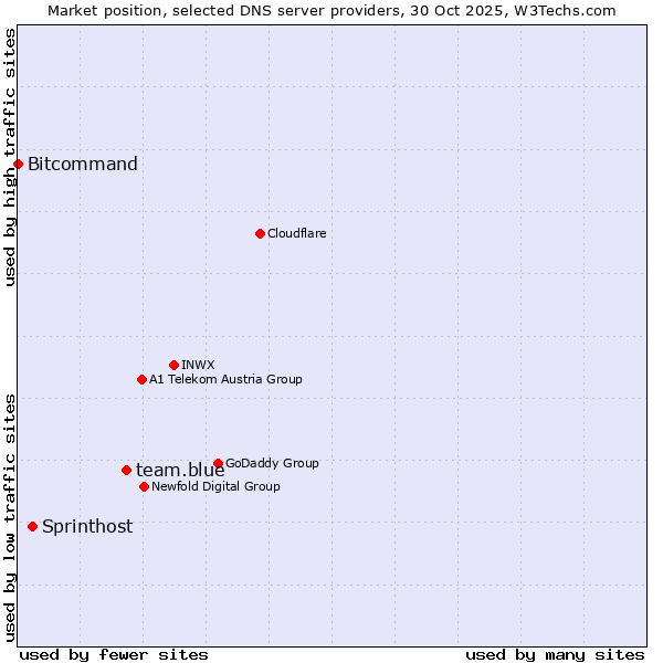 Market position of team.blue vs. Sprinthost vs. Bitcommand