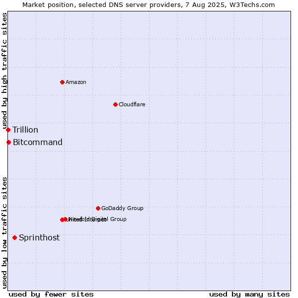 Market position of Sprinthost vs. Bitcommand vs. Trillion