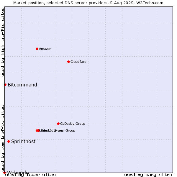 Market position of Sprinthost vs. Bitcommand vs. Webnode