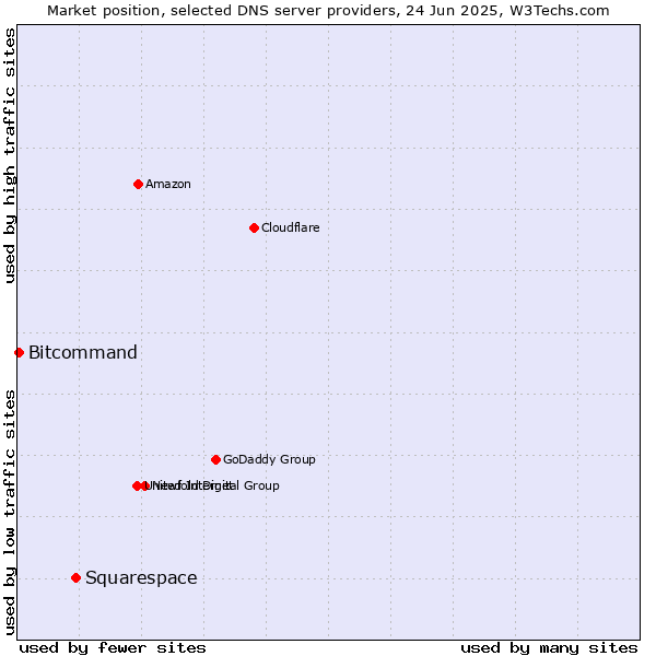 Market position of Squarespace vs. Bitcommand