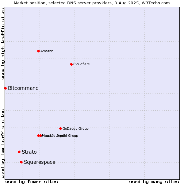Market position of Squarespace vs. Strato vs. Bitcommand