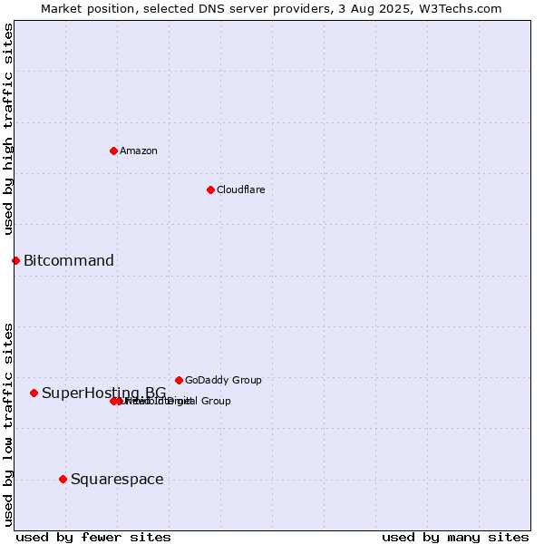 Market position of Squarespace vs. SuperHosting.BG vs. Bitcommand